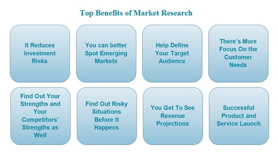 advantages of market research study
